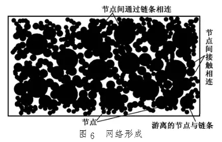 導電炭黑網(wǎng)絡(luò)形成